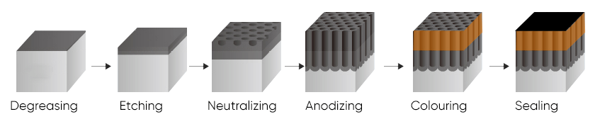 Process-of-aluminum-anodizing